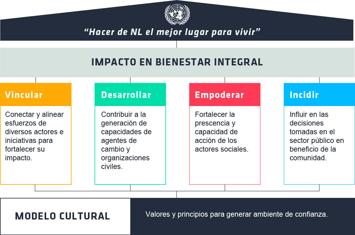 Impacto en Bienestar Integral