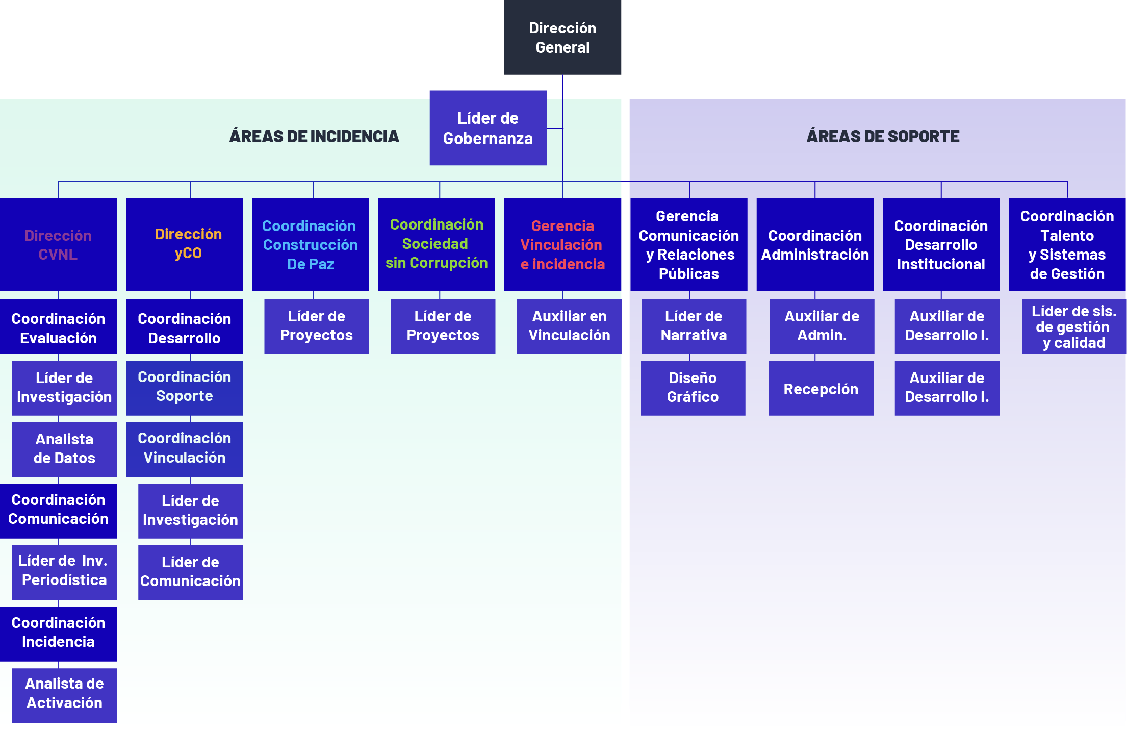 Organizational chart